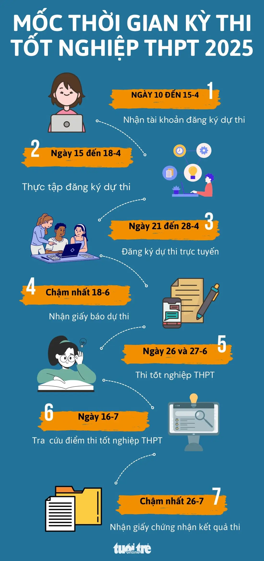 Những mốc thời gian cần nhớ của kỳ thi tốt nghiệp THPT 2025
